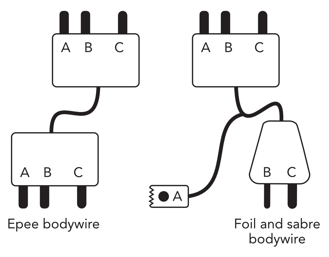 Simple black line diagram of an epee bodywire (left) and a foil bodywire (right). The epee bodywire has a 3-pin plug at each end. Two of the pins are closer together. These two pins are labelled A and B. A is close to the edge of the plug, B is next to it. The pin marked C is close to the other edge of the plug. The foil bodywire has the same 3-pin plug at one end, a 2-pin plug at the other end (with a thin prong marked B and a thick prong marked C), and an additional wire coming from the 2-pin plug which has an alligator clip on the end (marked A). 